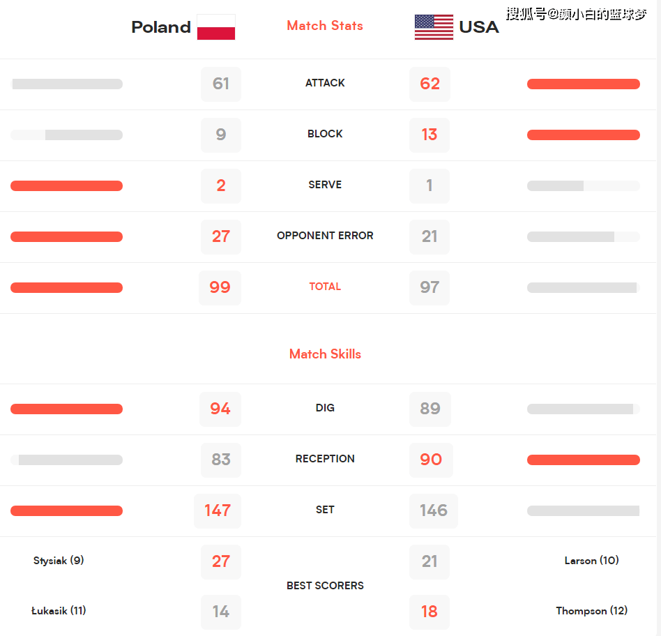 波兰豪取连胜，轻松晋级下一轮